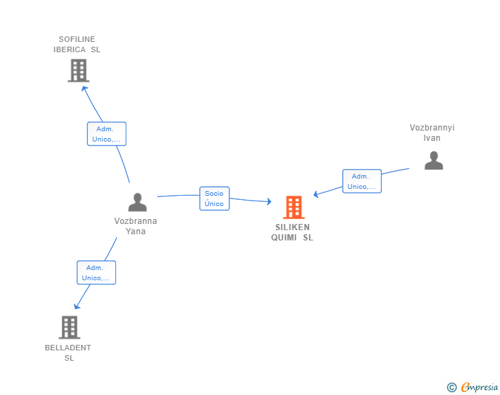 Vinculaciones societarias de SILIKEN QUIMI SL