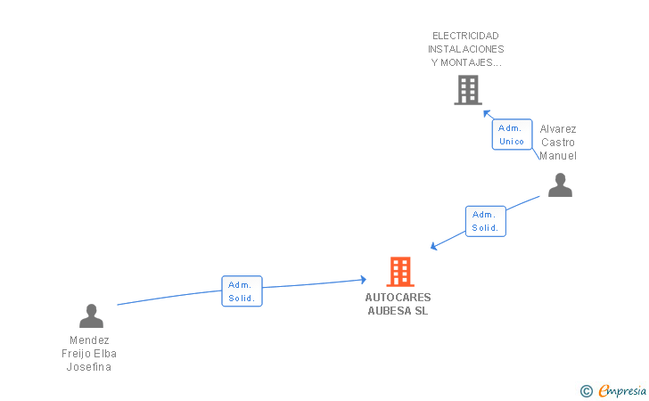 Vinculaciones societarias de AUTOCARES AUBESA SL