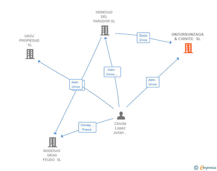 Vinculaciones societarias de UNZURRUNZAGA & CHIVITE SL