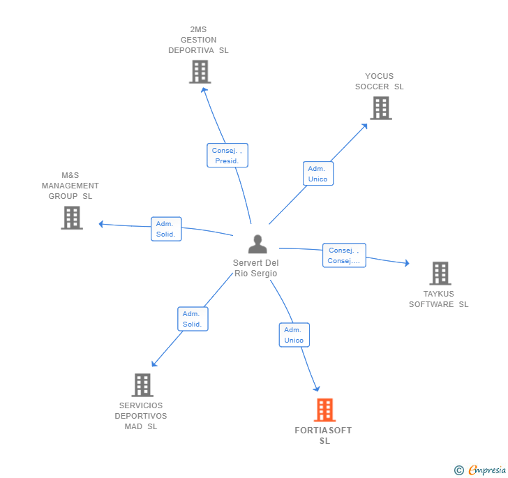 Vinculaciones societarias de FORTIASOFT SL