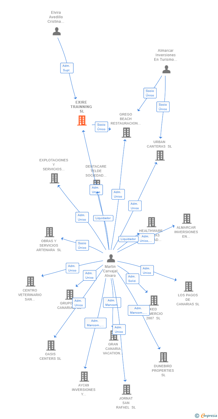 Vinculaciones societarias de EXIRE TRAINNING SL