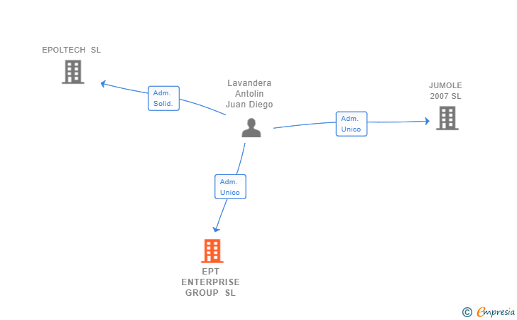 Vinculaciones societarias de EPT ENTERPRISE GROUP SL