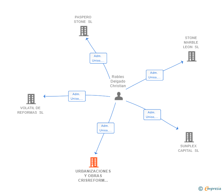 Vinculaciones societarias de URBANIZACIONES Y OBRAS CRISREFORM SL