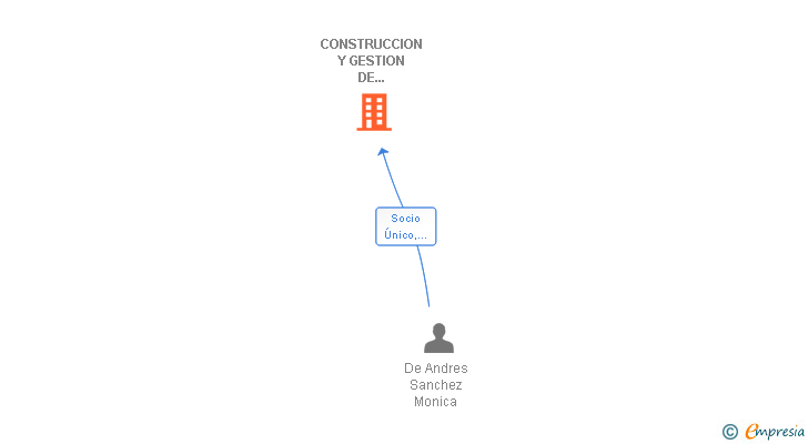 Vinculaciones societarias de CONSTRUCCION Y GESTION DE VERTEDEROS SRL