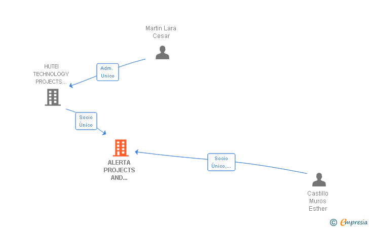 Vinculaciones societarias de ALERTA PROJECTS AND INVESTMENTS SL