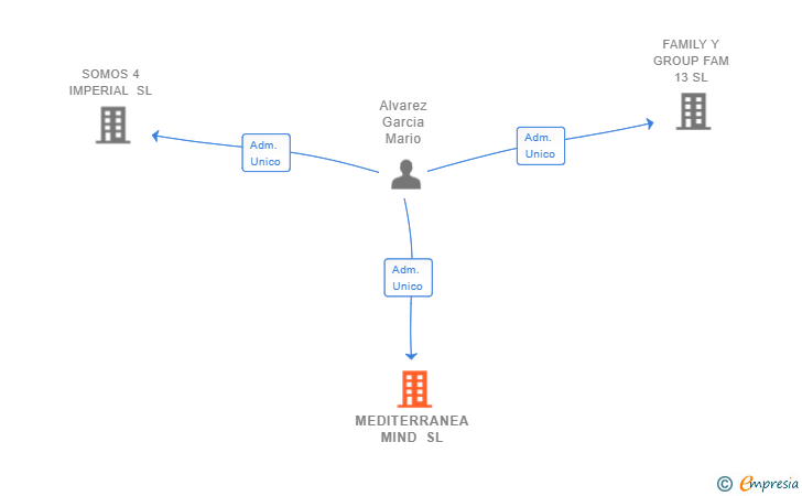 Vinculaciones societarias de MEDITERRANEA MIND SL