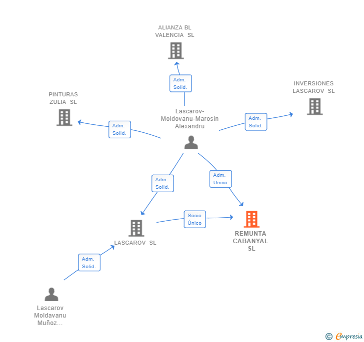 Vinculaciones societarias de REMUNTA CABANYAL SL