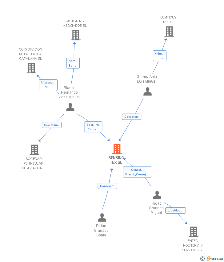 Vinculaciones societarias de SENSING TEX SL