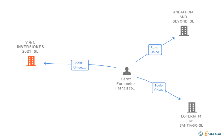 Vinculaciones societarias de V & L INVERSIONES 2021 SL