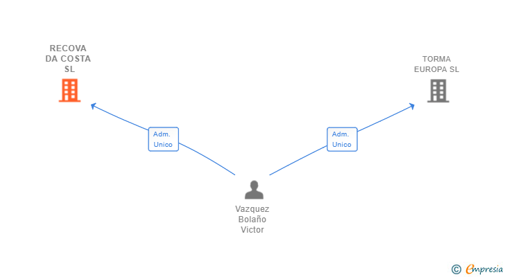 Vinculaciones societarias de RECOVA DA COSTA SL