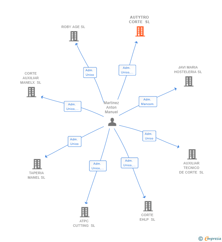 Vinculaciones societarias de AUTYTRO CORTE SL