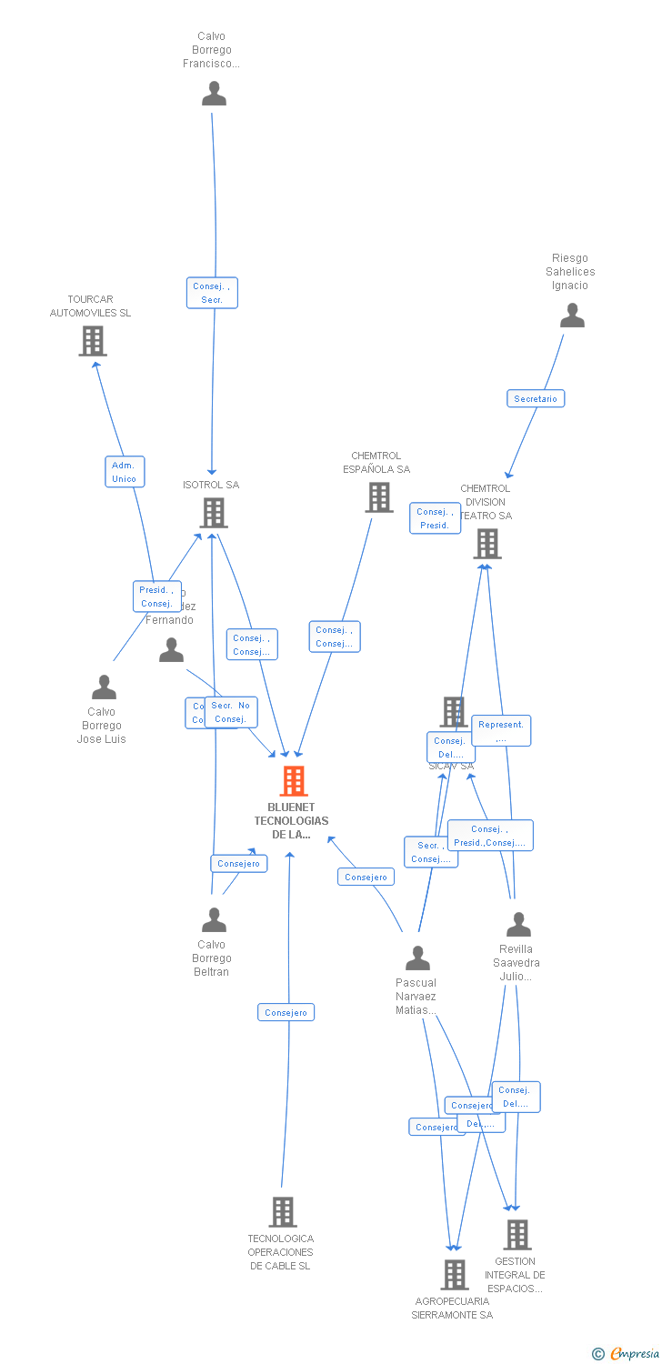 Vinculaciones societarias de BLUENET TECNOLOGIAS DE LA INFORMACION SA