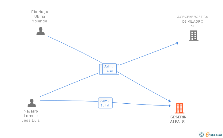 Vinculaciones societarias de GESERIN ALFA SL