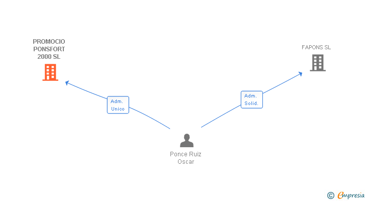 Vinculaciones societarias de PROMOCIO PONSFORT 2000 SL