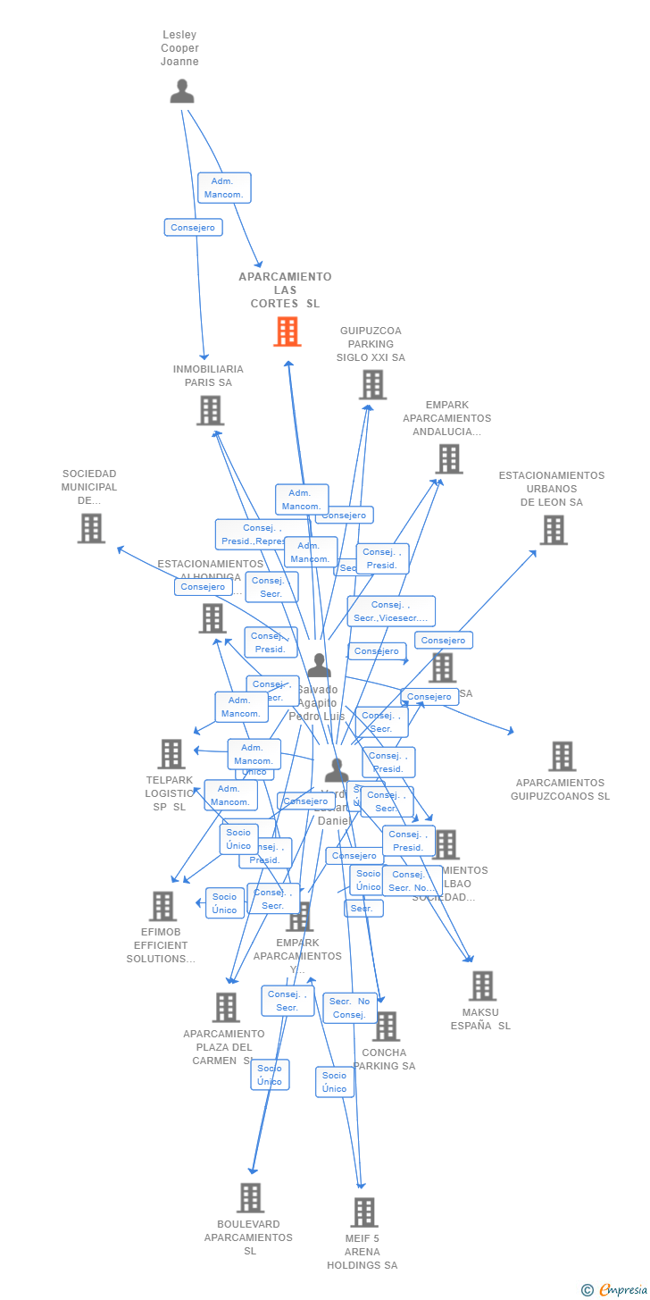 Vinculaciones societarias de APARCAMIENTO LAS CORTES SL