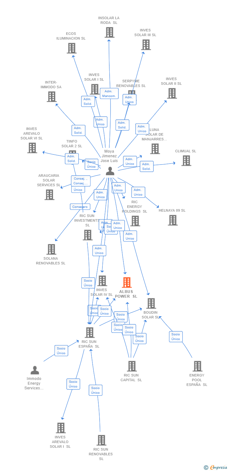 Vinculaciones societarias de ALBUS POWER SL