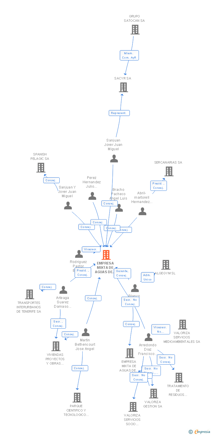 Vinculaciones societarias de EMPRESA MIXTA DE AGUAS DE SANTA CRUZ DE TENERIFE SA