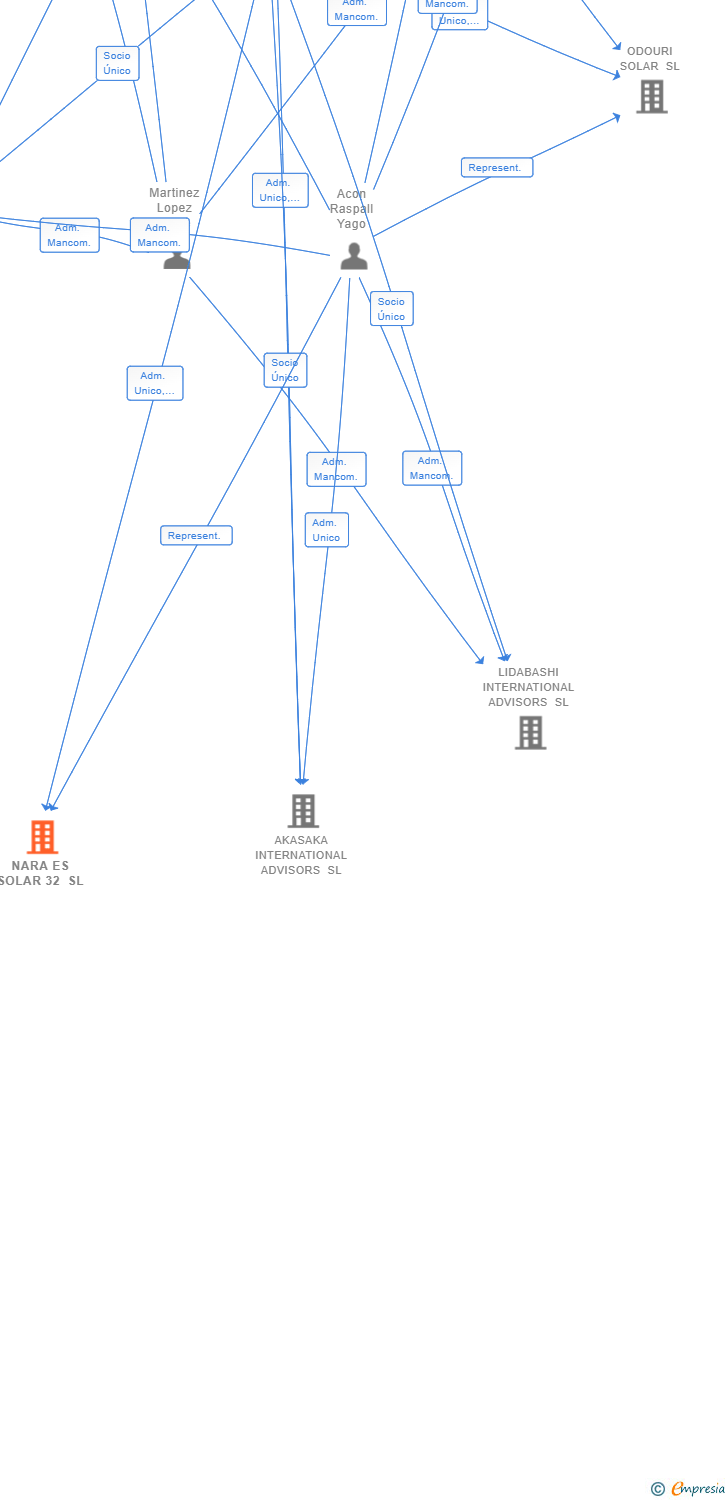 Vinculaciones societarias de NARA ES SOLAR 32 SL