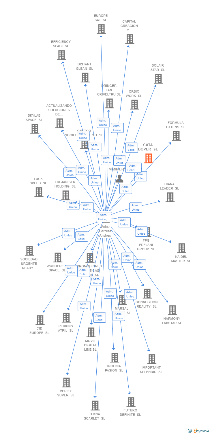 Vinculaciones societarias de CATA BOPER SL