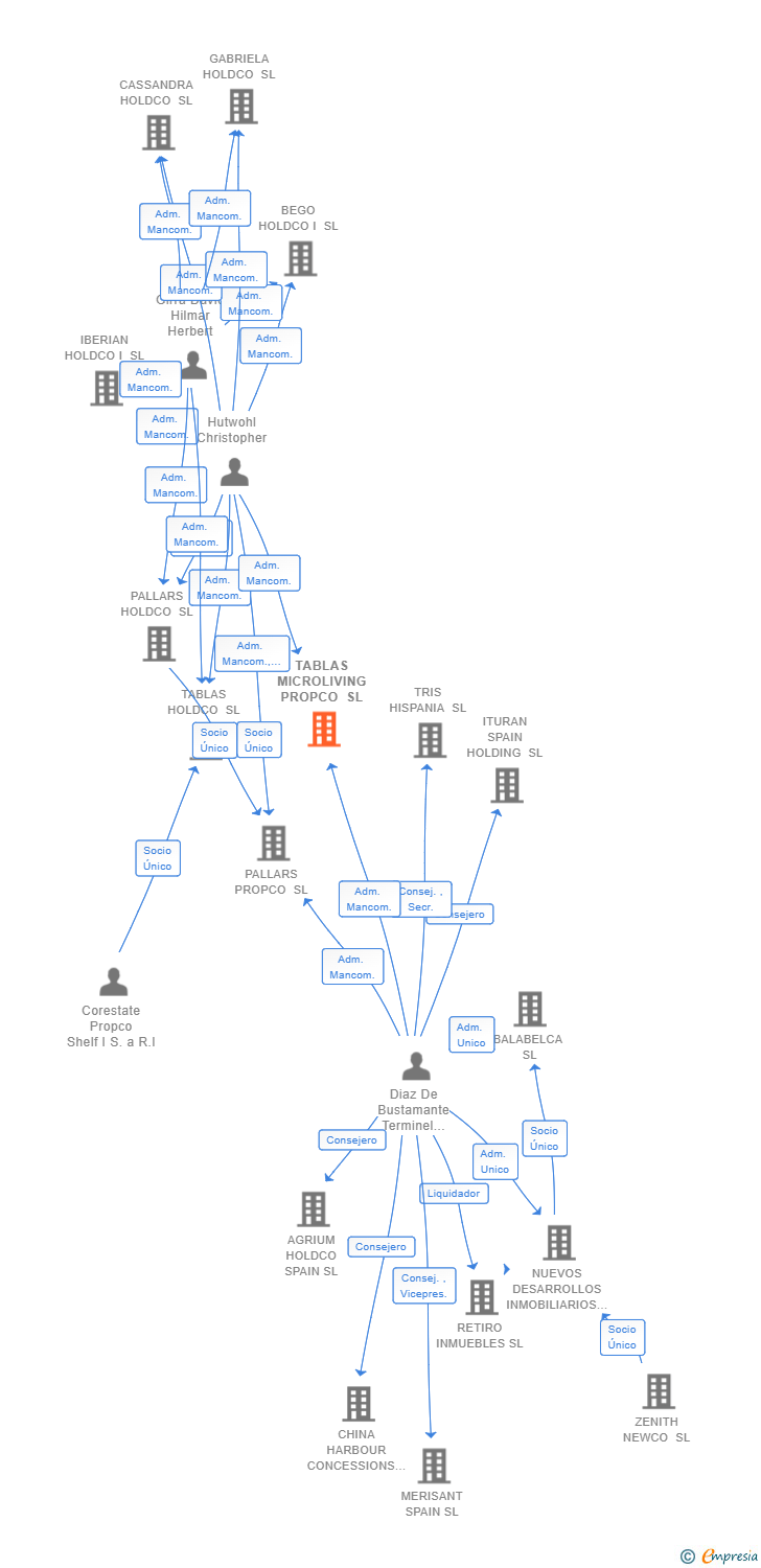 Vinculaciones societarias de TABLAS MICROLIVING PROPCO SL