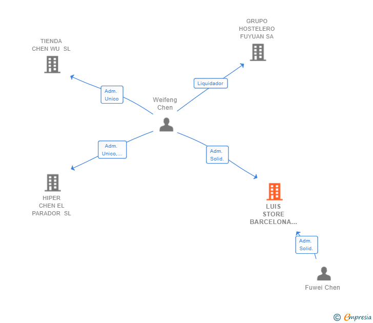 Vinculaciones societarias de LUIS STORE BARCELONA SL
