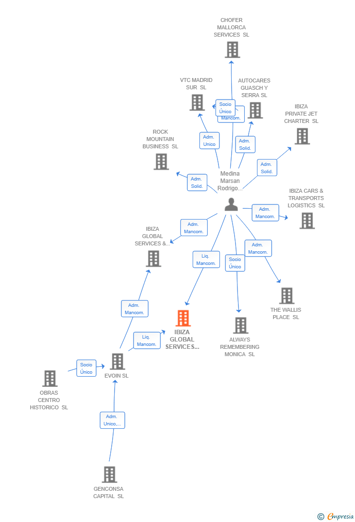 Vinculaciones societarias de IBIZA GLOBAL SERVICES & MANAGEMENT GROUP SOCIEDAD LIMITADA 