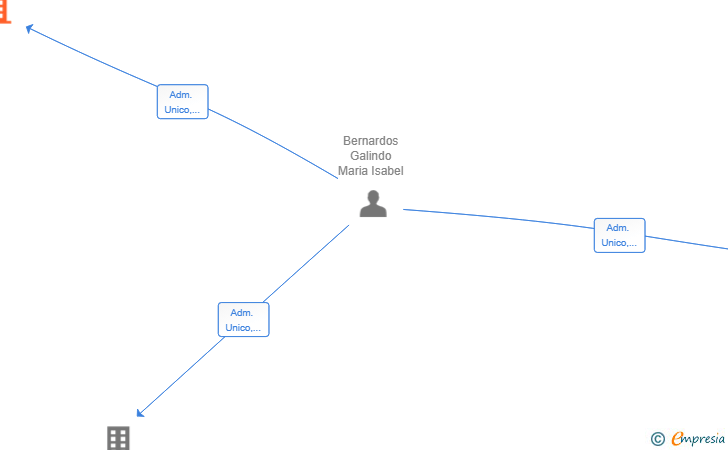 Vinculaciones societarias de CBDMP SL