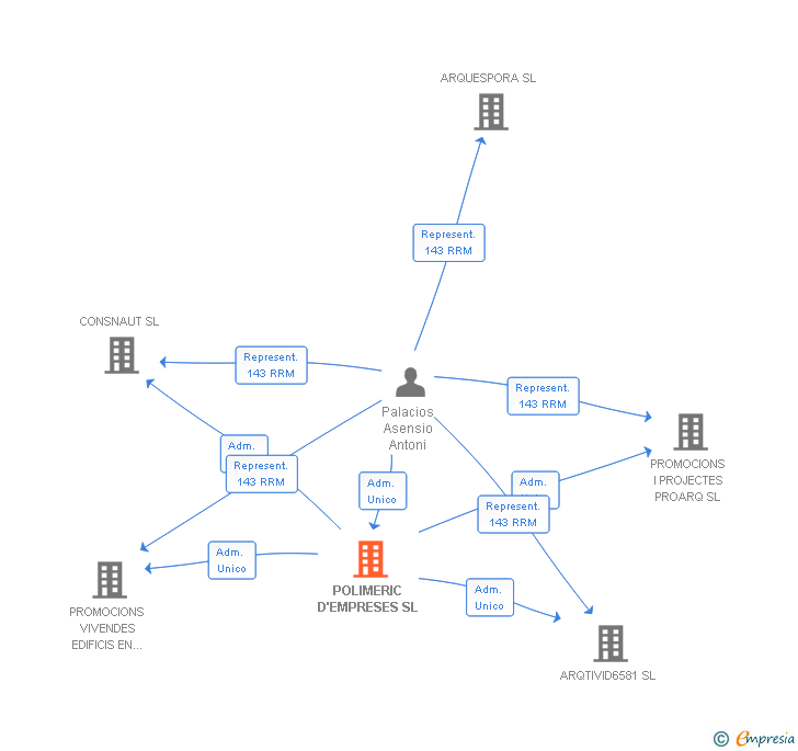 Vinculaciones societarias de POLIMERIC D'EMPRESES SL