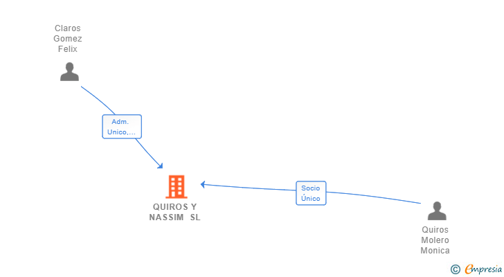 Vinculaciones societarias de QUIROS Y NASSIM SL