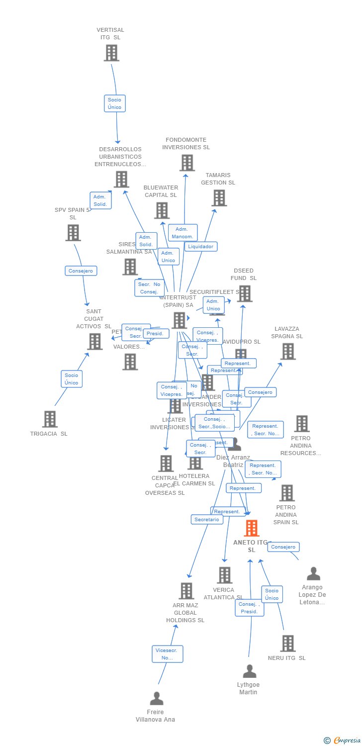 Vinculaciones societarias de ANETO ITG SL