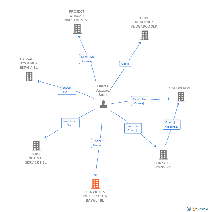 Vinculaciones societarias de SERVICIOS INTEGRALES SAVAL SL