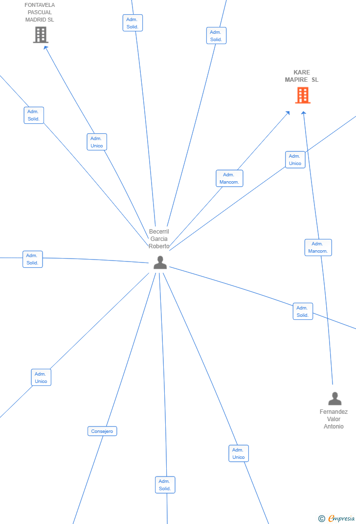 Vinculaciones societarias de KARE MAPIRE SL