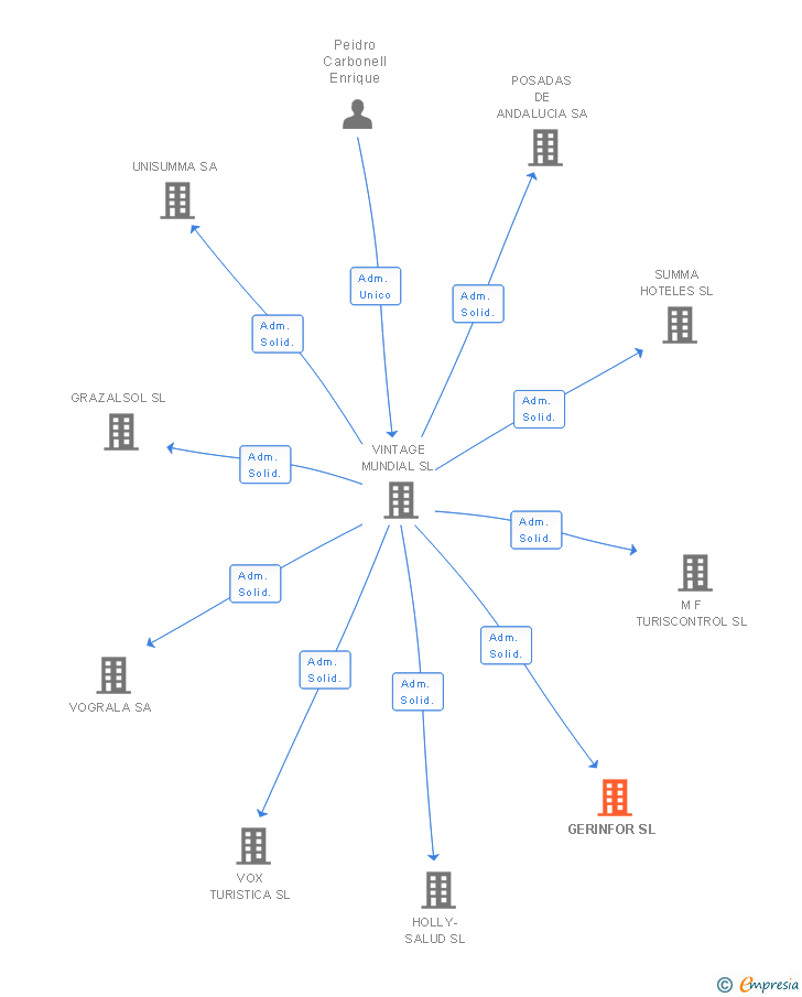 Vinculaciones societarias de GERINFOR SL