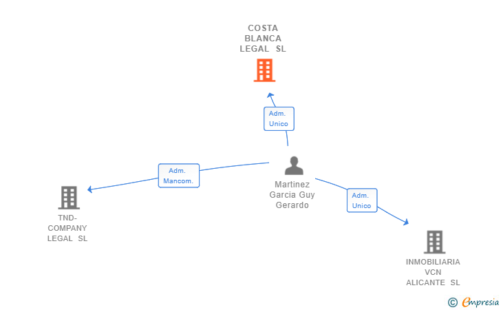 Vinculaciones societarias de COSTA BLANCA LEGAL SL