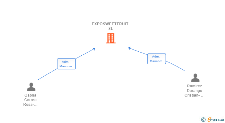 Vinculaciones societarias de EXPOSWEETFRUIT SL
