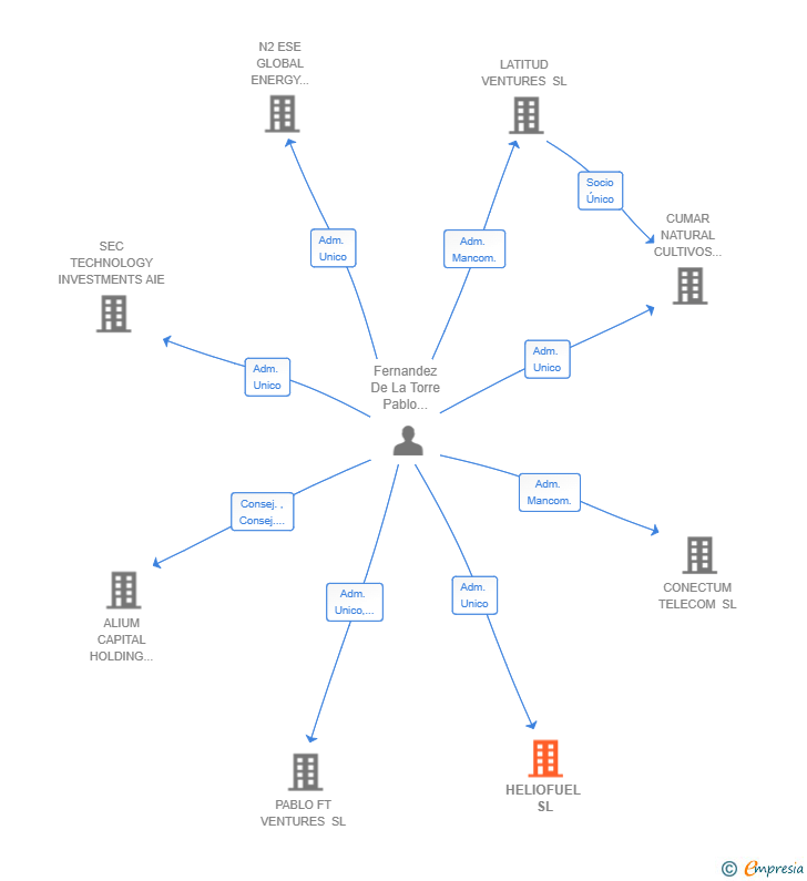 Vinculaciones societarias de HELIOFUEL SL