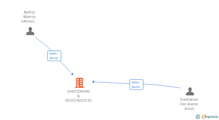 Vinculaciones societarias de SANTIDRIAN & ASOCIADOS SL