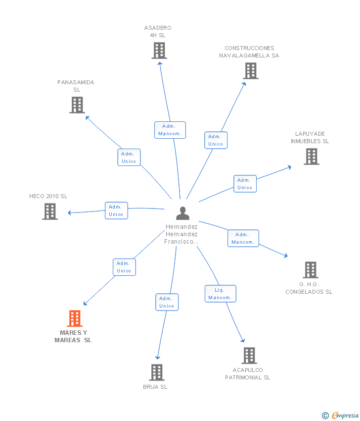 Vinculaciones societarias de MARES Y MAREAS SL