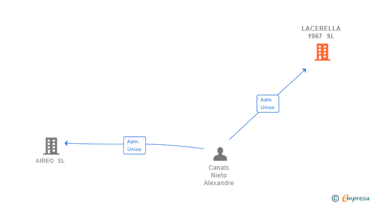 Vinculaciones societarias de LACERELLA 1967 SL