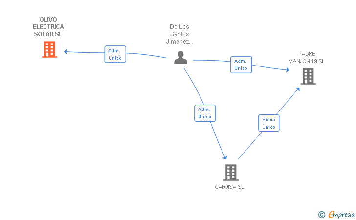 Vinculaciones societarias de OLIVO ELECTRICA SOLAR SL