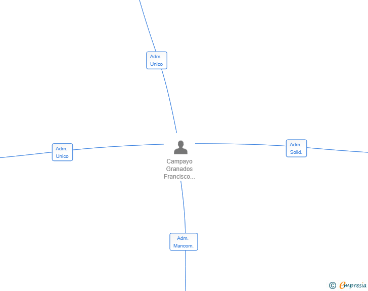Vinculaciones societarias de OSONA BUILDINGS I PROJECTES 2025 SL