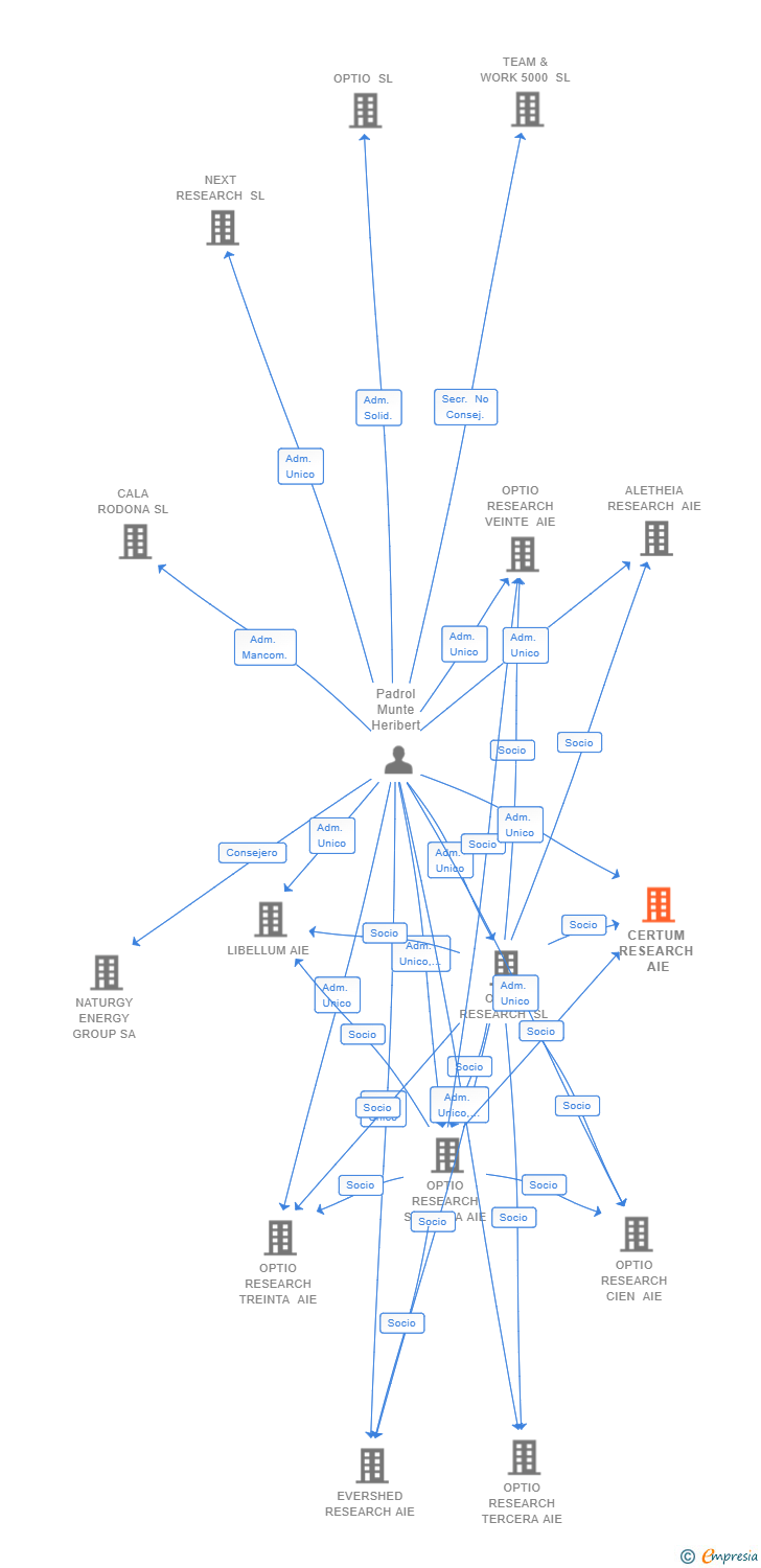 Vinculaciones societarias de CERTUM RESEARCH AIE