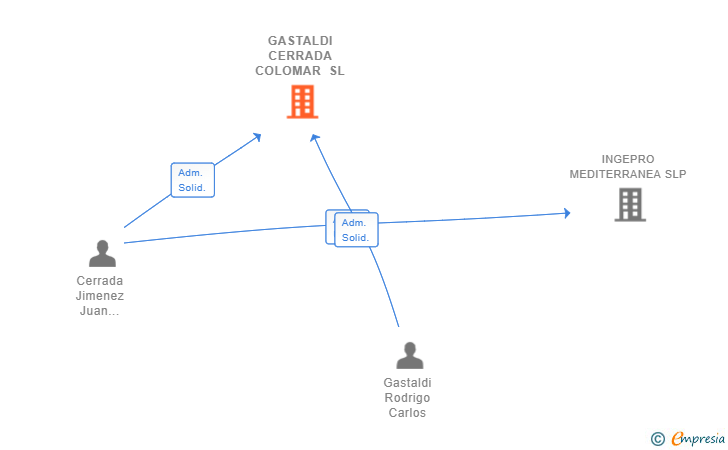 Vinculaciones societarias de GASTALDI CERRADA COLOMAR SL
