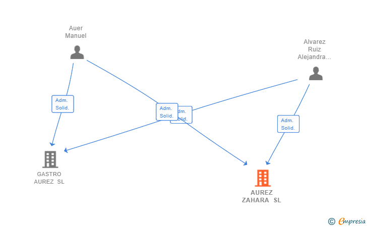 Vinculaciones societarias de AUREZ ZAHARA SL