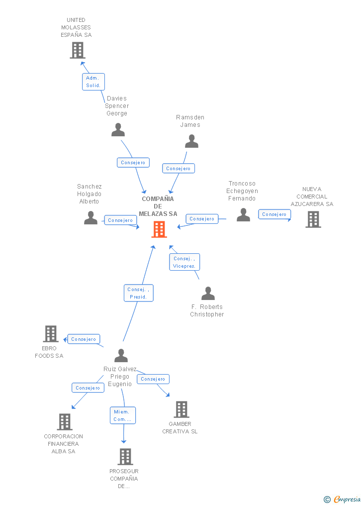 Vinculaciones societarias de COMPAÑIA DE MELAZAS SA