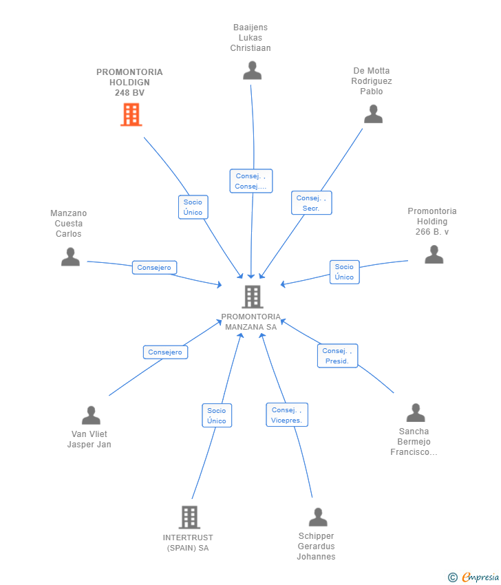 Vinculaciones societarias de PROMONTORIA HOLDIGN 248 BV