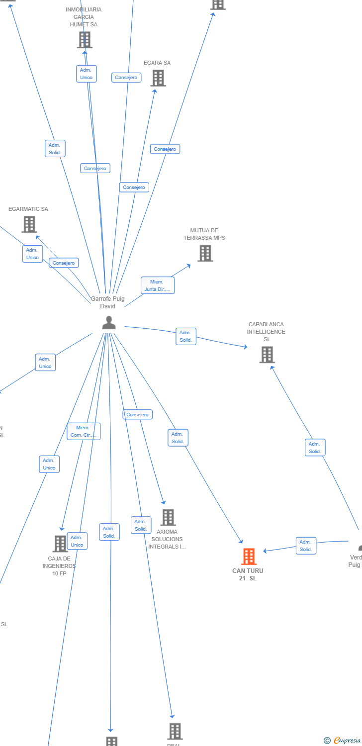 Vinculaciones societarias de CAN TURU 21 SL
