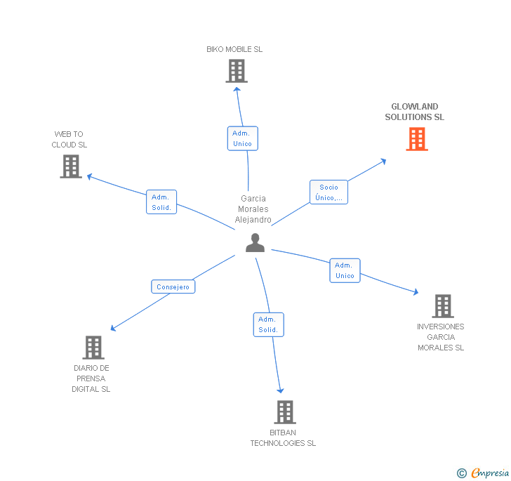 Vinculaciones societarias de GLOWLAND SOLUTIONS SL
