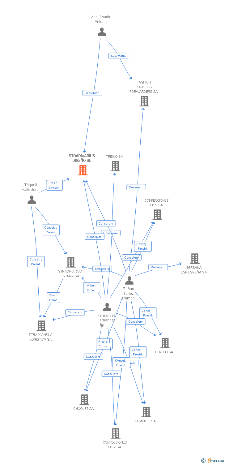 Vinculaciones societarias de STRADIVARIUS DISEÑO SL