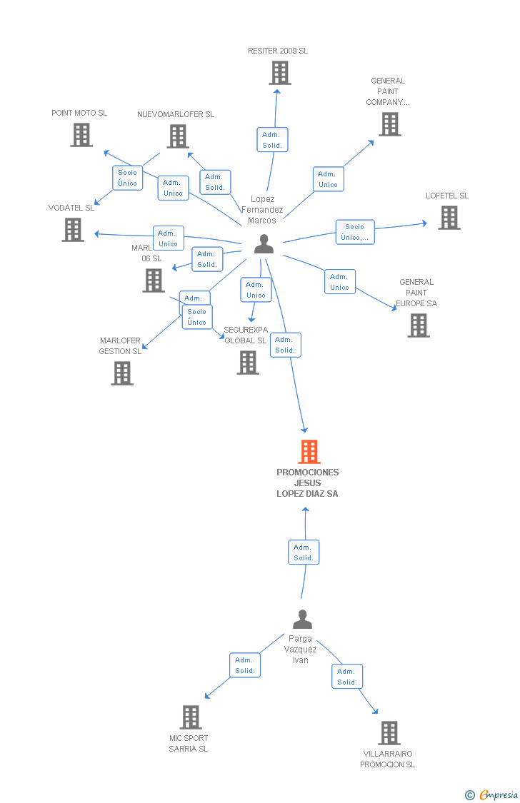 Vinculaciones societarias de PROMOCIONES JESUS LOPEZ DIAZ SA
